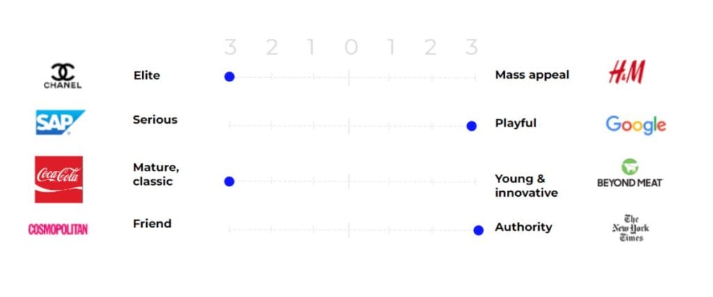 Brand Personality sliders with brand examples