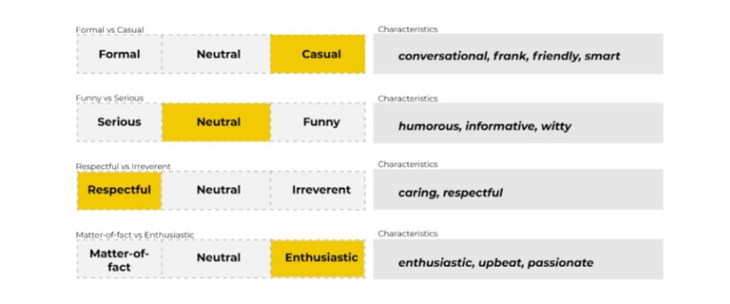 Tone of voice dimensions and additional characteristics