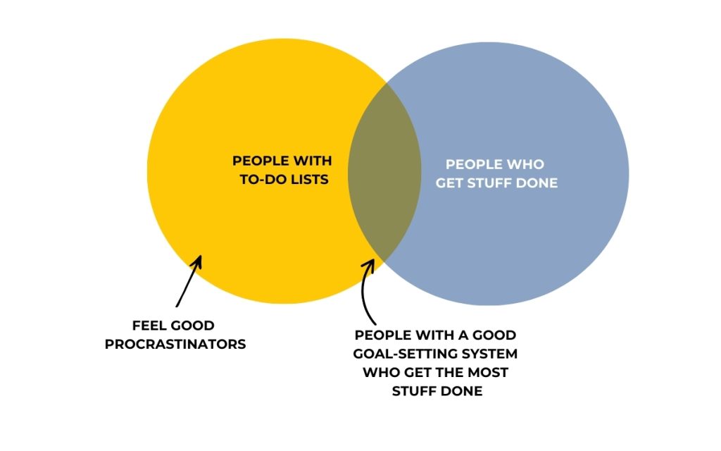 Venn Diagram with procrastinators and people who set goals the right way