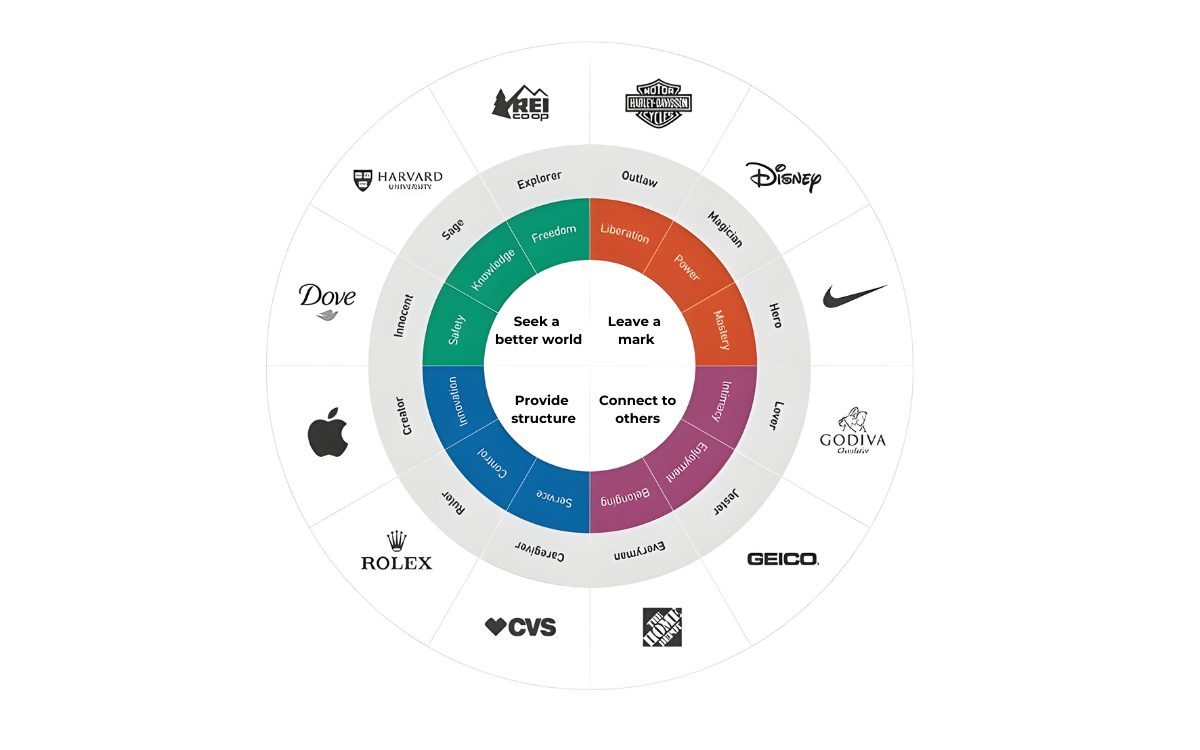 The 12 brand archetypes